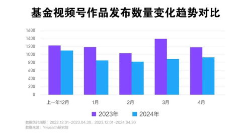 年度观察 基金短视频之战的变与进