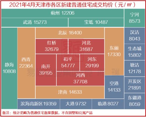 宁河人注意 本市16个区的最新房价 同比上涨10.5