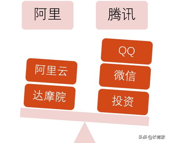 阿里和腾讯的差别 6