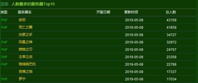 魔兽世界国服人口普查,人数排名前十个服务器中有四个联盟碾压服