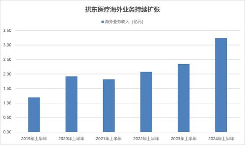 拱东医疗净利润激增超50% 出海业务扩张与品类多元化奠定未来增长基础